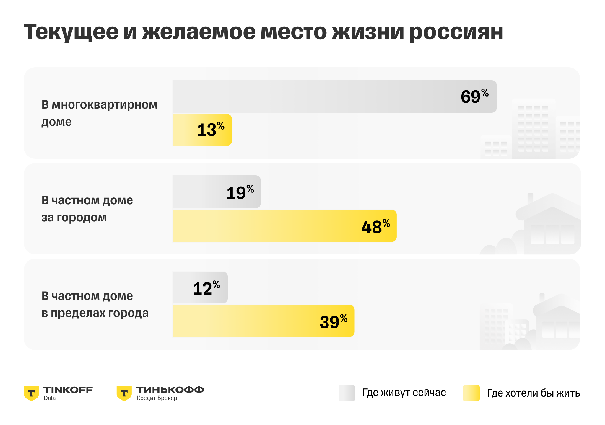 Банковское дело - Исследование Тинькофф Кредит Брокера: 71% россиян хотят  переехать из квартиры в загородный дом